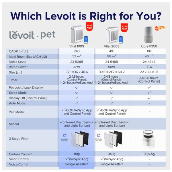 เครื่องฟอกอากาศ Levoit รุ่น Vital 100S Smart Air Purifier รับประกัน 2 ปี - Image 17